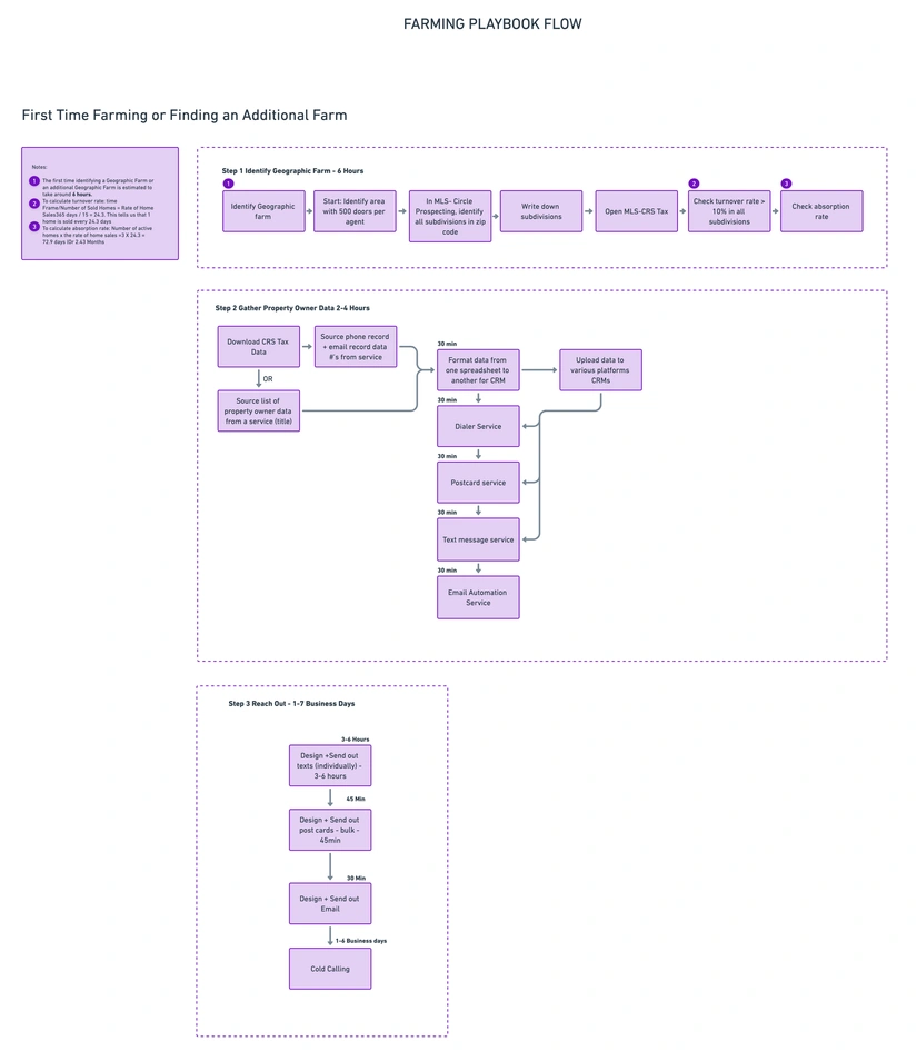 Current-state geo-farming workflow mapped in three steps: identifying a geographic farm, gathering property owner data, and reaching out over 1 to 7 business days