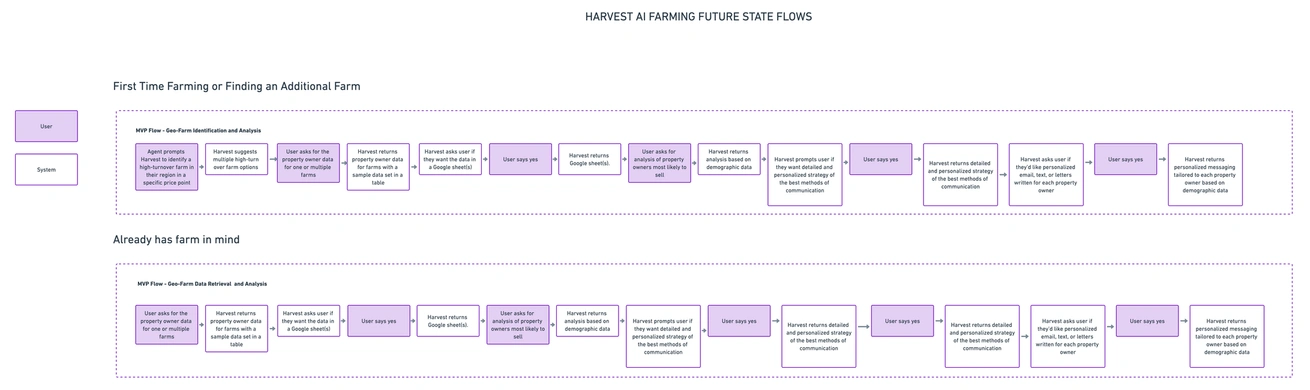 Future-state product flows for two starting scenarios: a first-time farm, where Harvest suggests farm options and returns analysis, and an agent who already has a farm in mind, where Harvest retrieves and analyzes property owner data