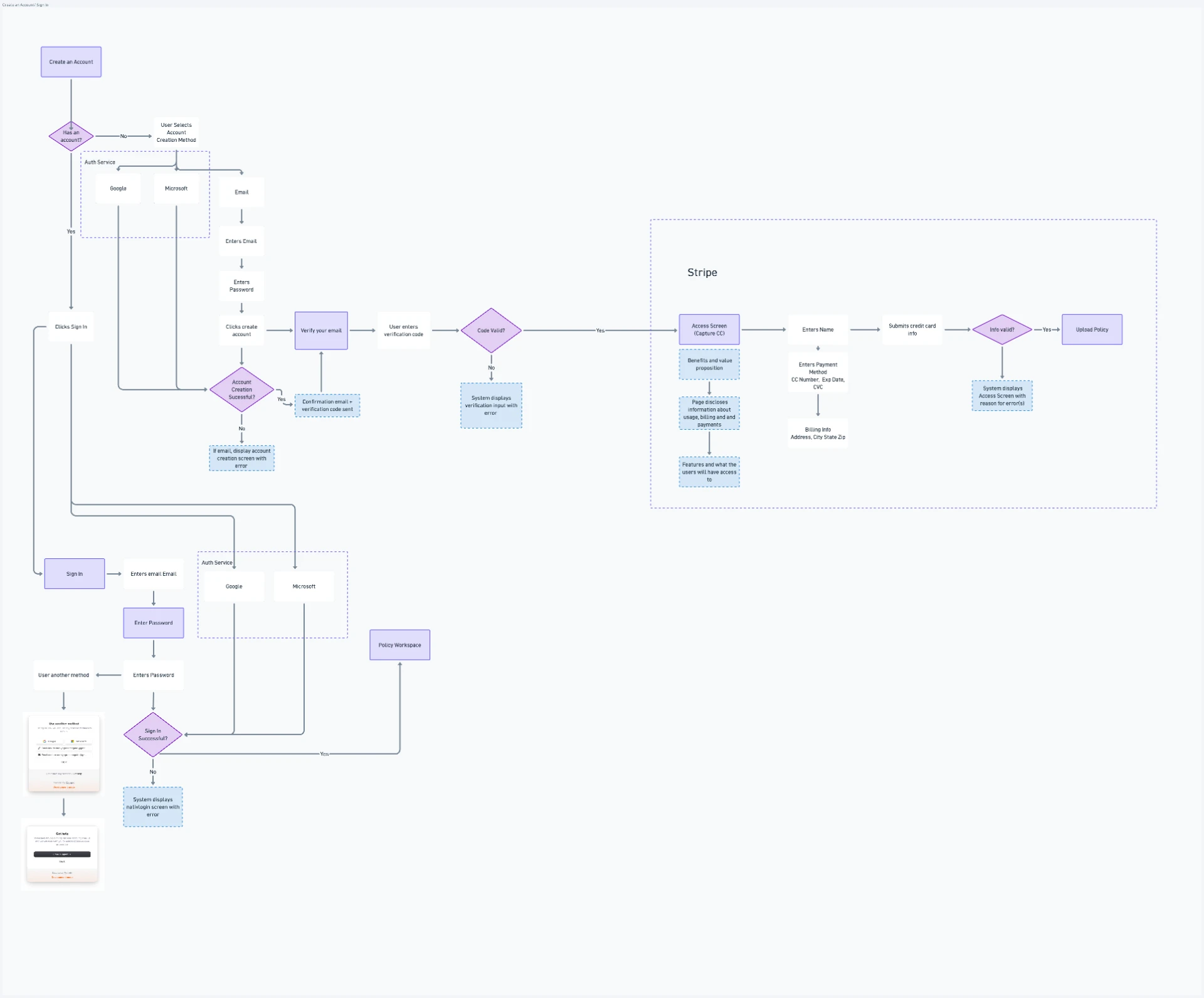 Kovana user flow diagram covering account creation, authentication, payment, and entry into the policy workspace, with decision points, alternate paths, and error states