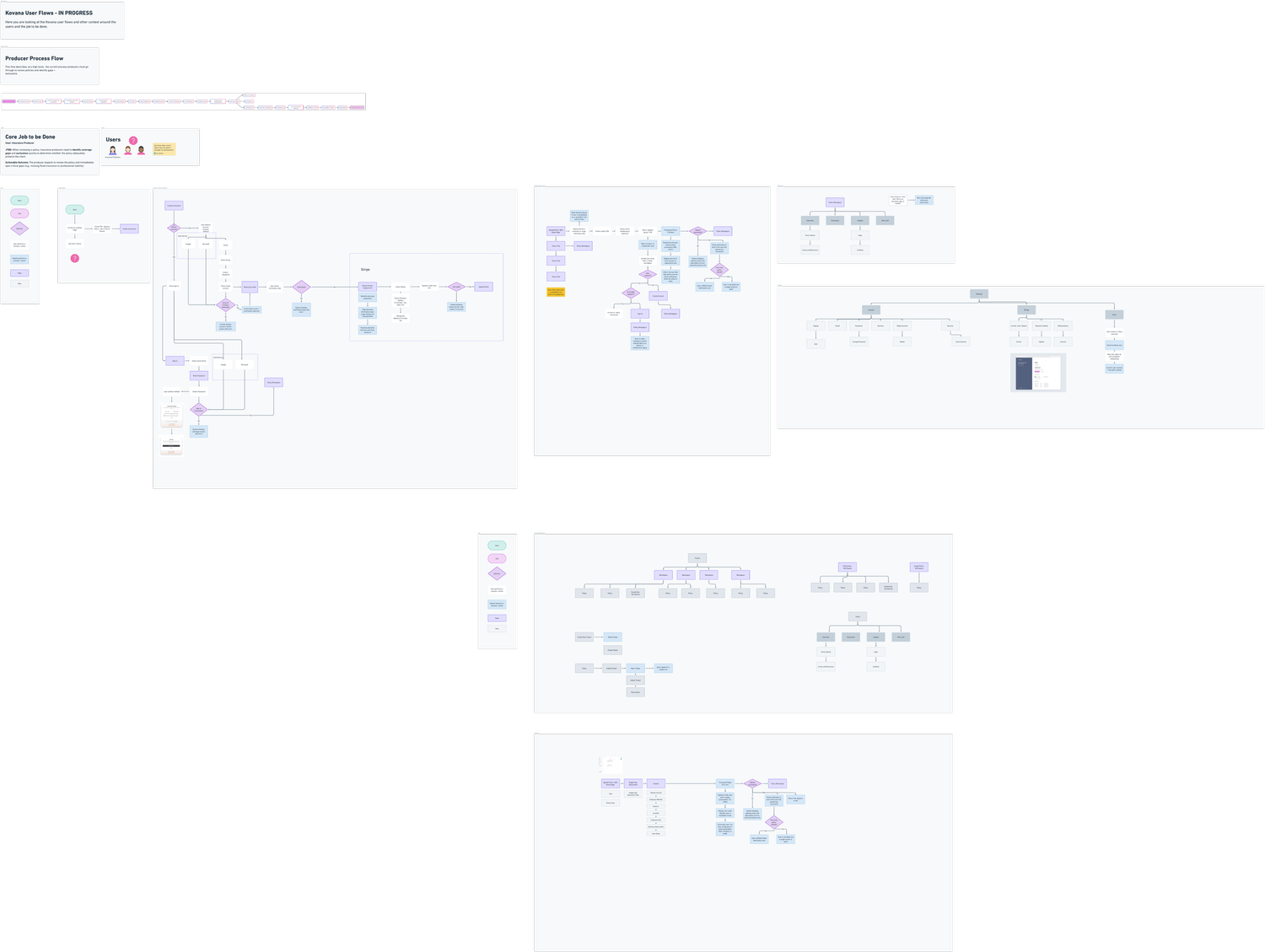 Kovana user flows and information architecture board, full view